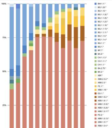 GISAID Variant Data for Canada